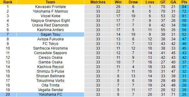 Nhận định, soi kèo Yokohama FC vs Sagan Tosu, 12h ngày 3/11 - Ảnh 4