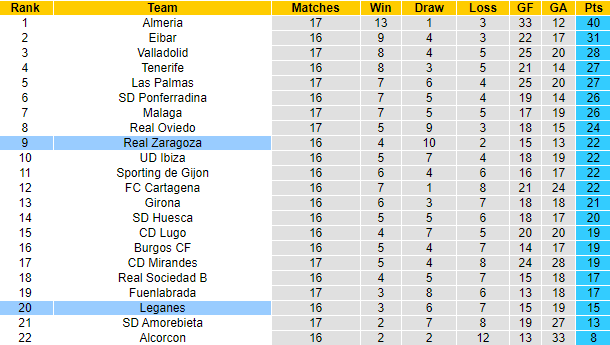 Nhận định, soi kèo Zaragoza vs Leganes, 3h ngày 23/11 - Ảnh 4