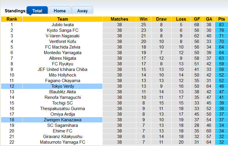 Nhận định, soi kèo Zweigen Kanazawa vs Tokyo Verdy, 12h ngày 14/11 - Ảnh 4