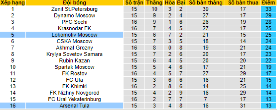Phân tích kèo hiệp 1 Arsenal Tula vs Lokomotiv, 23h ngày 29/11 - Ảnh 4