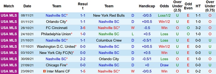 Phân tích kèo hiệp 1 Nashville vs Orlando City, 8h00 ngày 24/11 - Ảnh 3