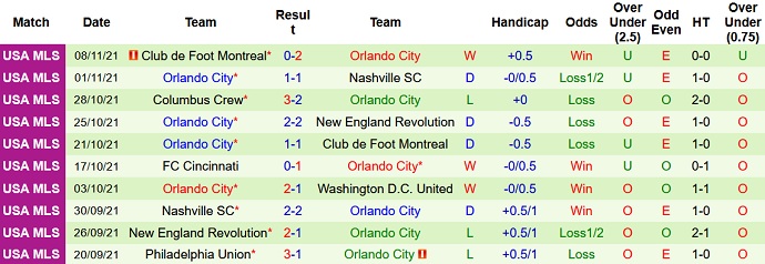 Phân tích kèo hiệp 1 Nashville vs Orlando City, 8h00 ngày 24/11 - Ảnh 5