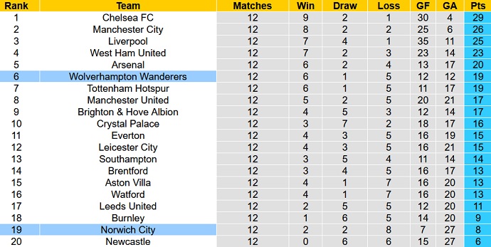 Phân tích kèo hiệp 1 Norwich vs Wolves, 22h00 ngày 27/11 - Ảnh 1