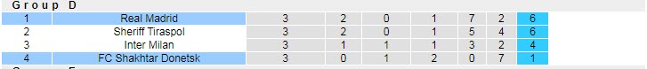 Phân tích kèo hiệp 1 Real Madrid vs Shakhtar Donetsk, 0h45 ngày 4/11 - Ảnh 5