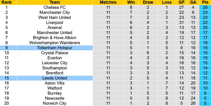 Phân tích kèo hiệp 1 Tottenham vs Leeds United, 23h30 ngày 21/11 - Ảnh 1