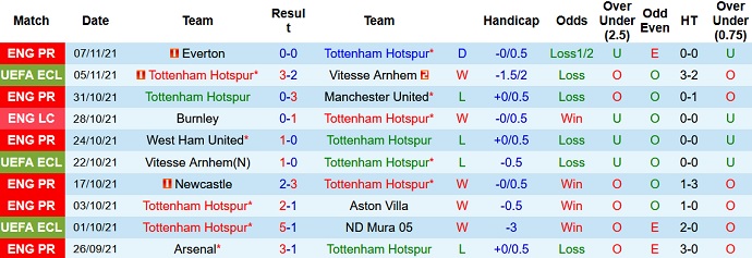 Phân tích kèo hiệp 1 Tottenham vs Leeds United, 23h30 ngày 21/11 - Ảnh 3