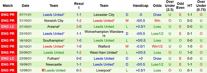 Phân tích kèo hiệp 1 Tottenham vs Leeds United, 23h30 ngày 21/11 - Ảnh 5