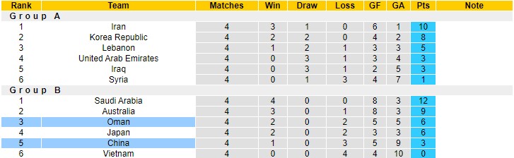 Phân tích kèo hiệp 1 Trung Quốc vs Oman, 22h ngày 11/11 - Ảnh 4