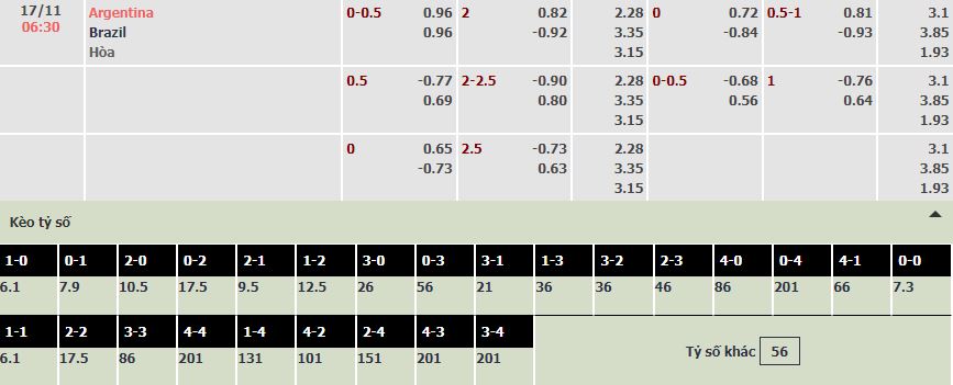 Soi bảng dự đoán tỷ số chính xác Argentina vs Brazil, 6h30 ngày 17/11 - Ảnh 1