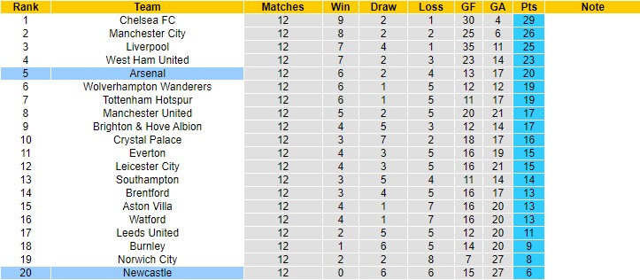 Soi bảng dự đoán tỷ số chính xác Arsenal vs Newcastle, 19h30 ngày 27/11 - Ảnh 6