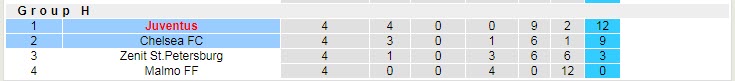 Soi bảng dự đoán tỷ số chính xác Chelsea vs Juventus, 3h ngày 24/11 - Ảnh 5
