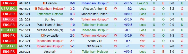 Soi bảng dự đoán tỷ số chính xác Tottenham vs Leeds, 23h30 ngày 21/11 - Ảnh 2