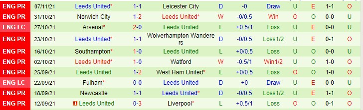 Soi bảng dự đoán tỷ số chính xác Tottenham vs Leeds, 23h30 ngày 21/11 - Ảnh 3