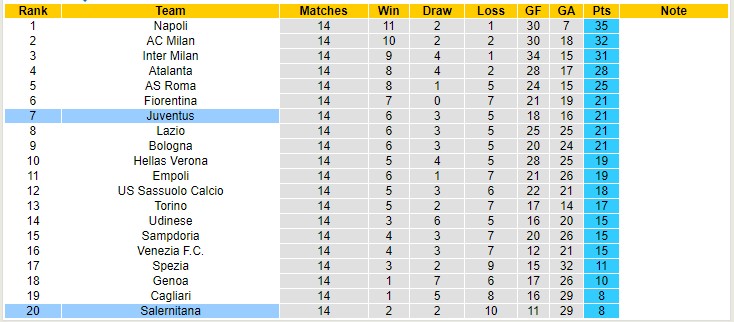 Soi kèo chẵn/ lẻ Salernitana vs Juventus, 2h45 ngày 1/12 - Ảnh 4
