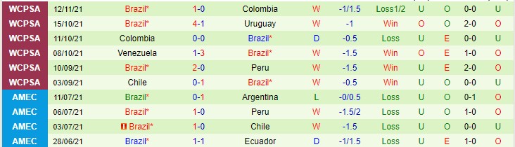 Soi kèo phạt góc Argentina vs Brazil, 6h30 ngày 17/11 - Ảnh 2