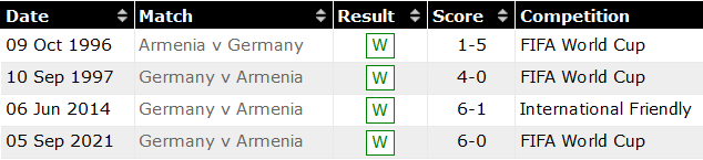 Soi kèo phạt góc Armenia vs Đức, 0h ngày 15/11 - Ảnh 3