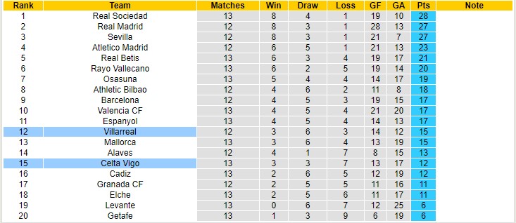 Soi kèo phạt góc Celta Vigo vs Villarreal, 20h ngày 20/11 - Ảnh 5