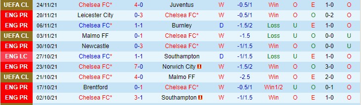 Soi kèo phạt góc Chelsea vs MU, 23h30 ngày 28/11 - Ảnh 1