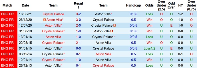 Soi kèo phạt góc Crystal Palace vs Aston Villa, 22h00 ngày 27/11 - Ảnh 4