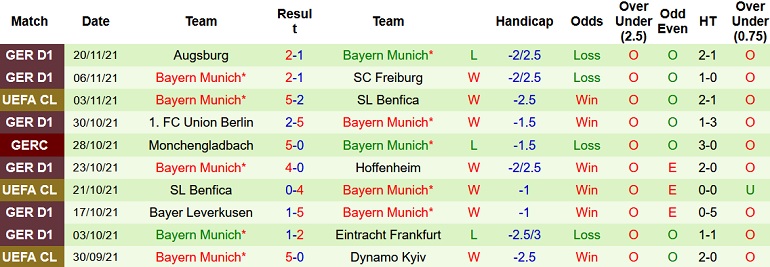 Soi kèo phạt góc Dynamo Kyiv vs Bayern Munich, 0h45 ngày 24/11 - Ảnh 4