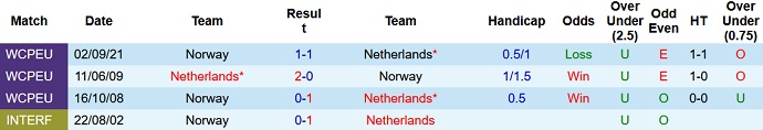 Soi kèo phạt góc Hà Lan vs Na Uy, 2h45 ngày 17/11 - Ảnh 4