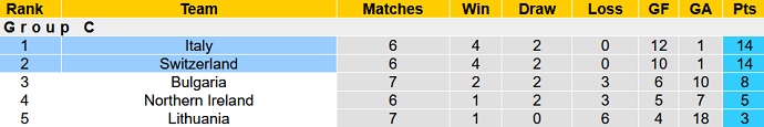 Soi kèo phạt góc Italia vs Thụy Sĩ, 2h45 ngày 13/11 - Ảnh 1