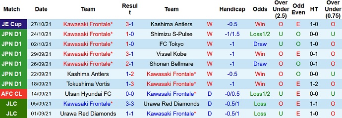 Soi kèo phạt góc Kawasaki Frontale vs Urawa Reds, 11h05 ngày 3/11 - Ảnh 3