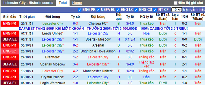 Soi kèo phạt góc Leicester vs Legia Warsaw, 3h00 ngày 26/11 - Ảnh 1