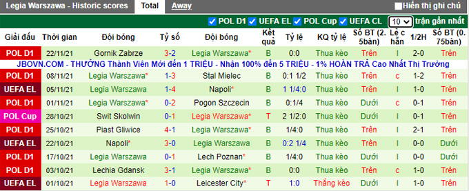 Soi kèo phạt góc Leicester vs Legia Warsaw, 3h00 ngày 26/11 - Ảnh 2