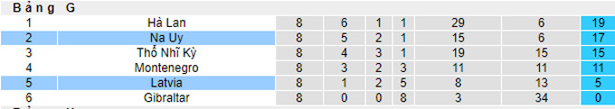 Soi kèo phạt góc Na Uy vs Latvia, 0h00 ngày 14/11 - Ảnh 4