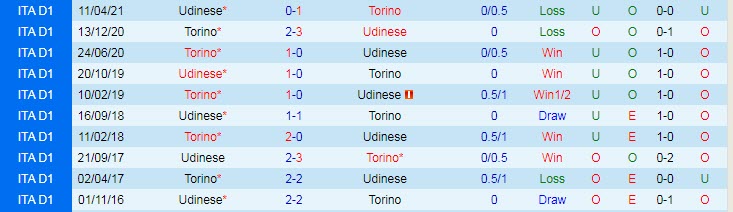 Soi kèo phạt góc Torino vs Udinese, 2h45 ngày 23/11 - Ảnh 3