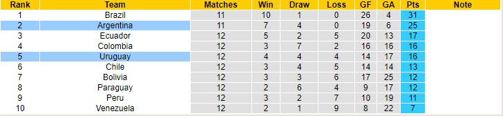 Soi kèo phạt góc Uruguay vs Argentina, 6h ngày 13/11 - Ảnh 4