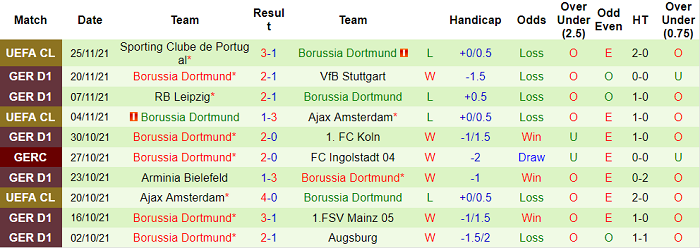 Soi kèo phạt góc Wolfsburg vs Dortmund, 21h30 ngày 27/11 - Ảnh 2