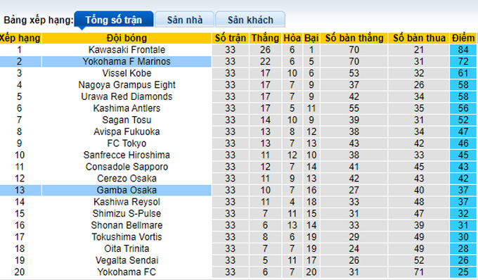 Soi kèo phạt góc Yokohama Marinos vs Gamba Osaka, 11h05 ngày 3/11 - Ảnh 4