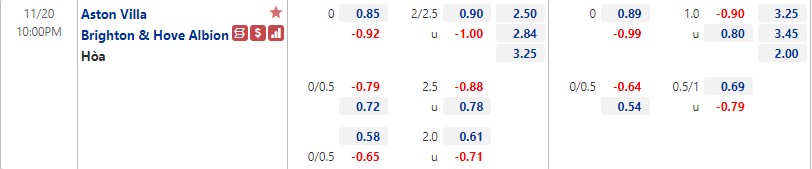 Tỷ lệ kèo nhà cái Aston Villa vs Brighton, 22h ngày 20/11 - Ảnh 1