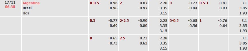 Tỷ lệ kèo nhà cái Biến động tỷ lệ kèo Argentina vs Brazil, 6h30 ngày 17/11 - Ảnh 2