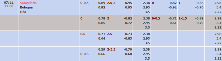 Tỷ lệ kèo nhà cái Sampdoria vs Bologna, 21h ngày 7/11 - Ảnh 2