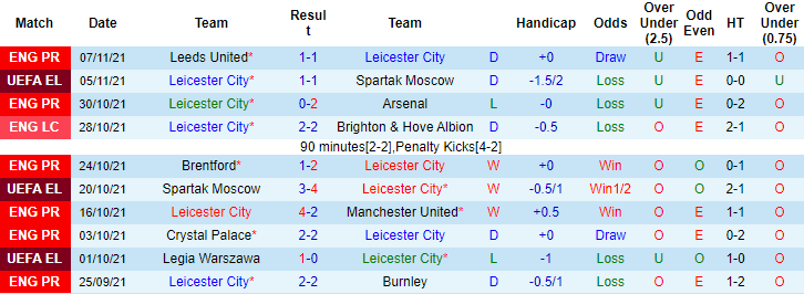 Vẹt tiên tri dự đoán Leicester vs Chelsea, 19h30 ngày 20/11 - Ảnh 1