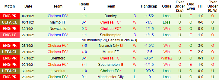 Vẹt tiên tri dự đoán Leicester vs Chelsea, 19h30 ngày 20/11 - Ảnh 2