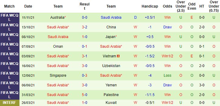 Việt Nam vs Saudi Arabia kèo chấp mấy trái, tài xỉu ra sao?  - Ảnh 3