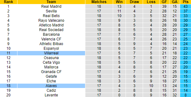 Adepoju Marvelous dự đoán Villarreal vs Alaves, 1h ngày 22/12 - Ảnh 5