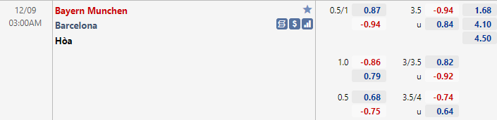 Biến động tỷ lệ kèo Bayern Munich vs Barcelona, 3h ngày 9/12 - Ảnh 1