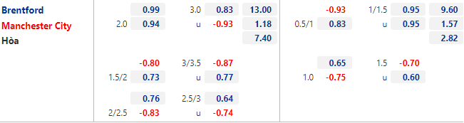 Biến động tỷ lệ kèo Brentford vs Man City, 3h15 ngày 30/12 - Ảnh 2