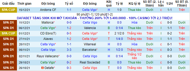 Biến động tỷ lệ kèo Celta Vigo vs Espanyol, 3h ngày 18/12 - Ảnh 3