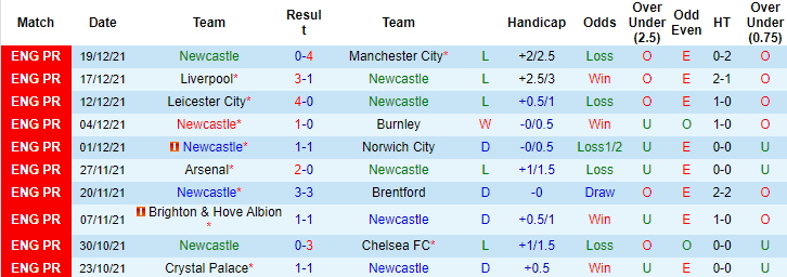 Biến động tỷ lệ kèo Newcastle vs MU, 3h ngày 28/12 - Ảnh 1