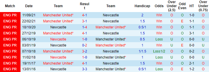 Biến động tỷ lệ kèo Newcastle vs MU, 3h ngày 28/12 - Ảnh 3