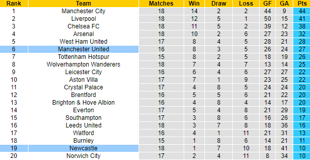 Biến động tỷ lệ kèo Newcastle vs MU, 3h ngày 28/12 - Ảnh 5