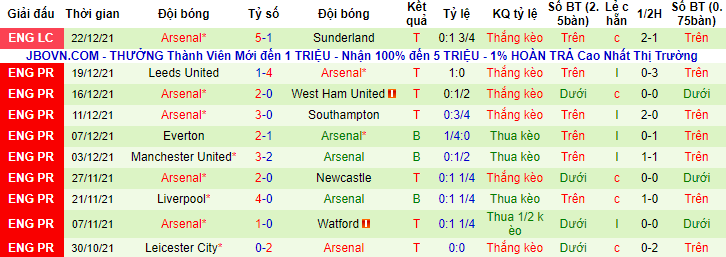 Biến động tỷ lệ kèo Norwich vs Arsenal, 22h ngày 26/12 - Ảnh 3