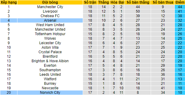 Biến động tỷ lệ kèo Norwich vs Arsenal, 22h ngày 26/12 - Ảnh 5