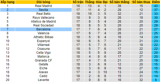 Biến động tỷ lệ kèo Sevilla vs Barcelona, 3h30 ngày 22/12 - Ảnh 4